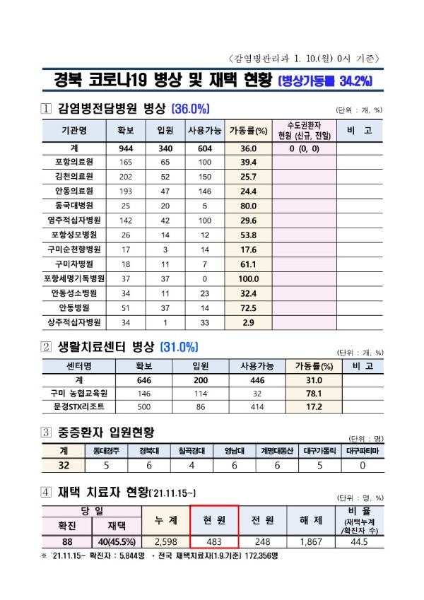 ★병상_및_재택_현황(1.10._0시_기준)_1.jpg