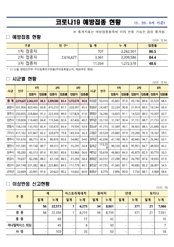 (220120)_코로나19_예방접종_현황(1.20._0시_기준)_1.jpg