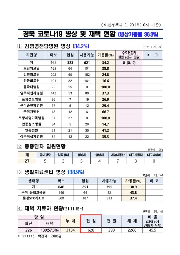 ★병상_및_재택_현황(22.01.20._0시_현재)_1.jpg