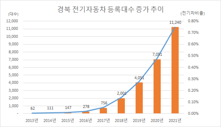 (1)경북_전기자동차_등록대수_증가_추이.png