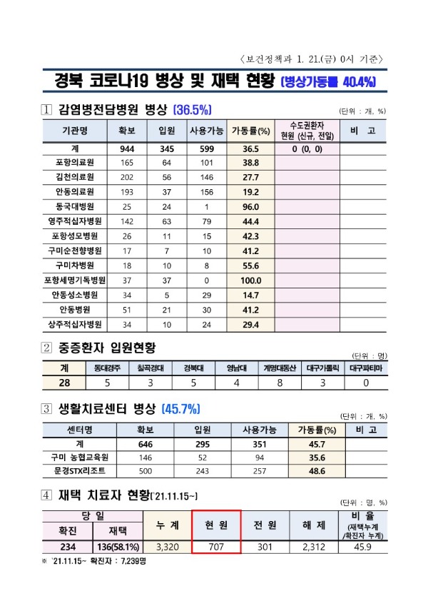 ★병상_및_재택_현황(22.01.21._0시_현재)_1.jpg