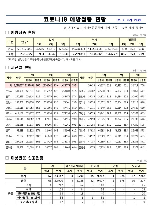 (220204)_코로나19_예방접종_현황(2._4._0시_기준)_1.jpg