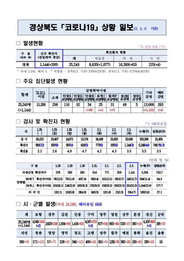 코로나대응상황(2._4._0시)기준_1.jpg