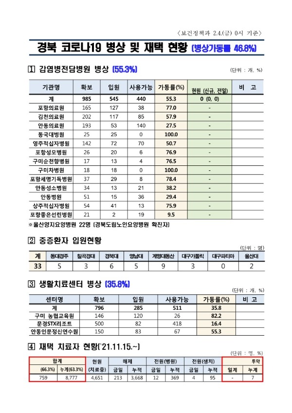 ★병상_및_재택_현황(22.02.04._0시_현재)_1.jpg