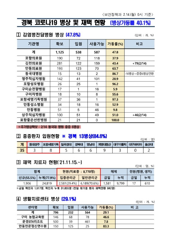 ★병상_및_재택_현황(22.02.14._0시)_1.jpg