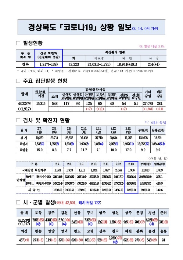 코로나_대응상황(2._14._0시)기준_1.jpg