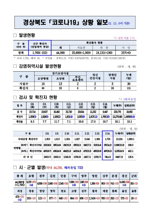 코로나_대응상황(2._15._0시)기준_1.jpg