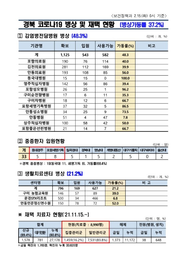 ★병상_및_재택_현황(22.02.15._0시)_1.jpg