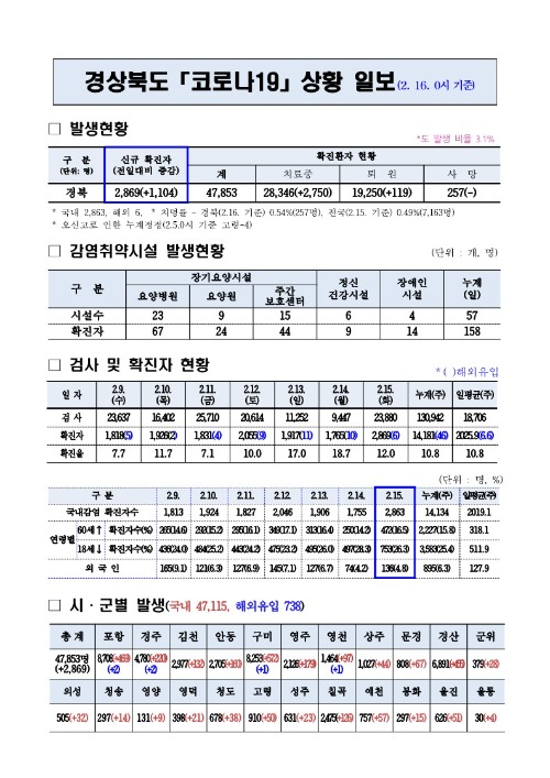 코로나_대응상황(2._16._0시)기준_1.jpg