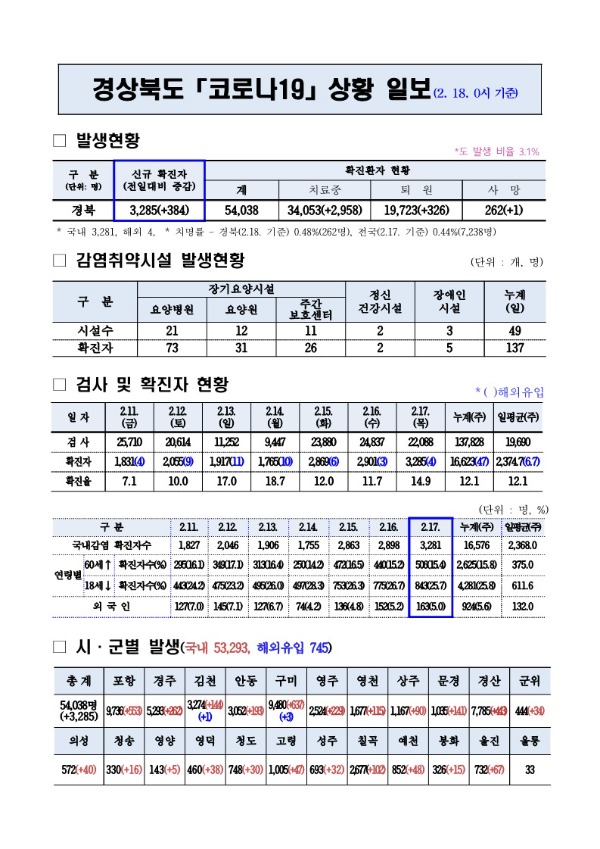 코로나_대응상황(2._18._0시)기준_1.jpg