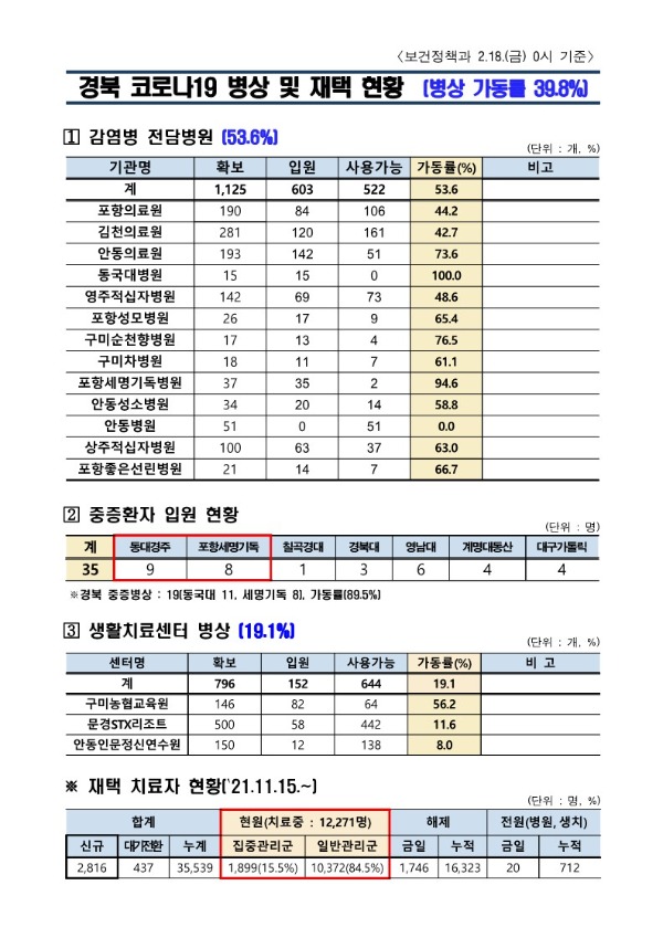 ★병상_및_재택_현황(22.02.18._0시)_1.jpg