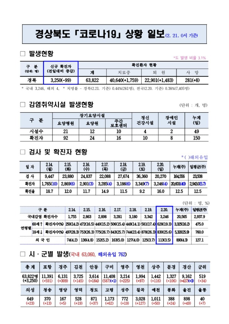 코로나_대응상황(2._21._0시)기준_1.jpg