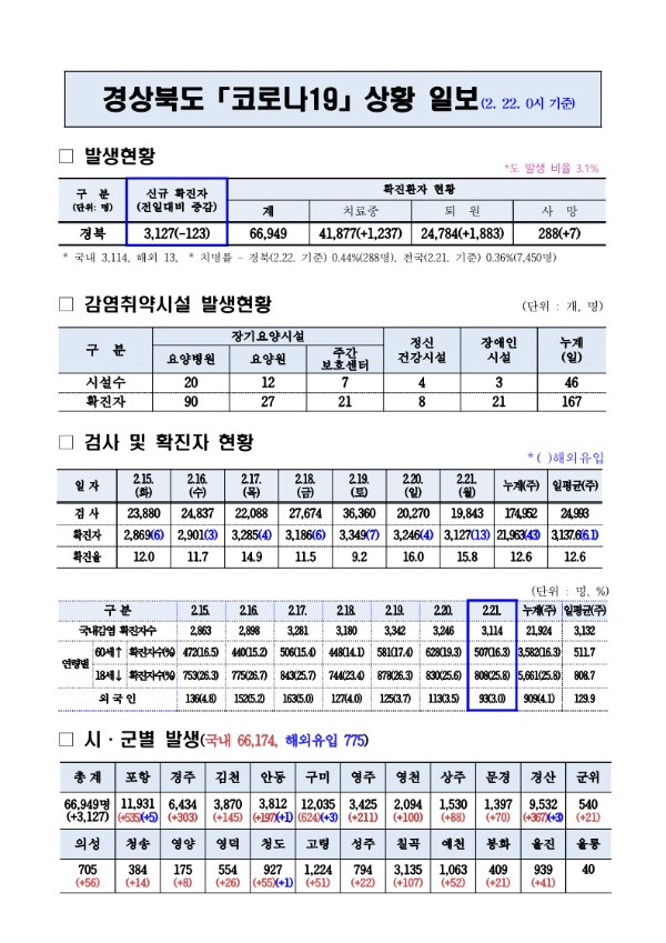 코로나_대응상황(2._22._0시)기준_1.jpg