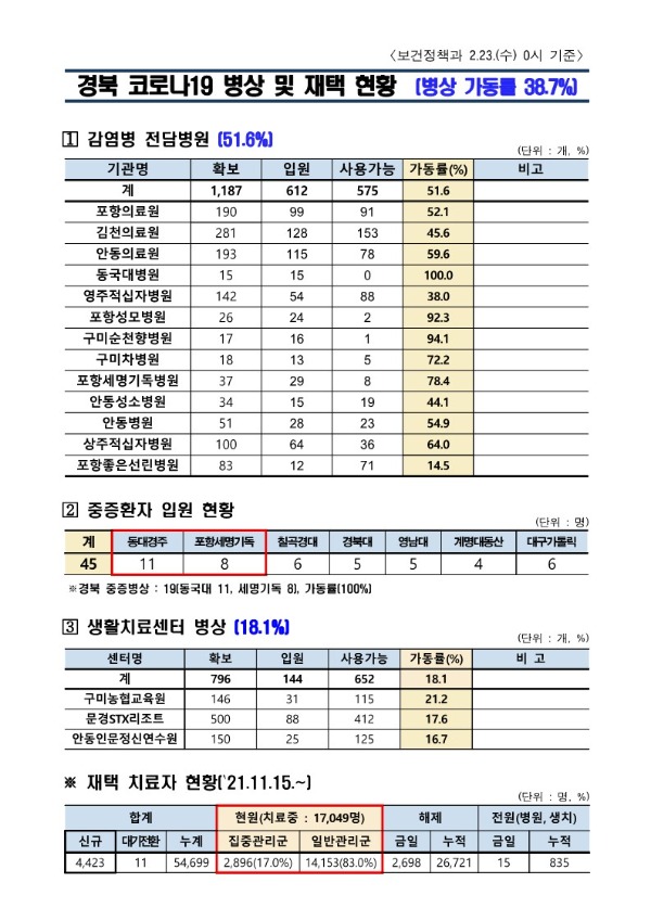 ★병상_및_재택_현황(22.02.23._0시)_1.jpg