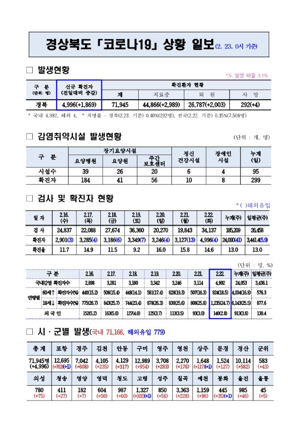 코로나_대응상황(2._23._0시)기준_1.jpg