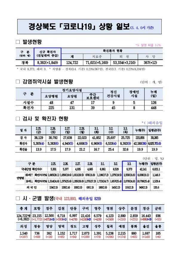 코로나_대응상황(3._4._0시)기준_1.jpg