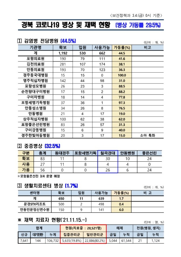 ★병상_및_재택_현황(22.03.04._0시)_1.jpg