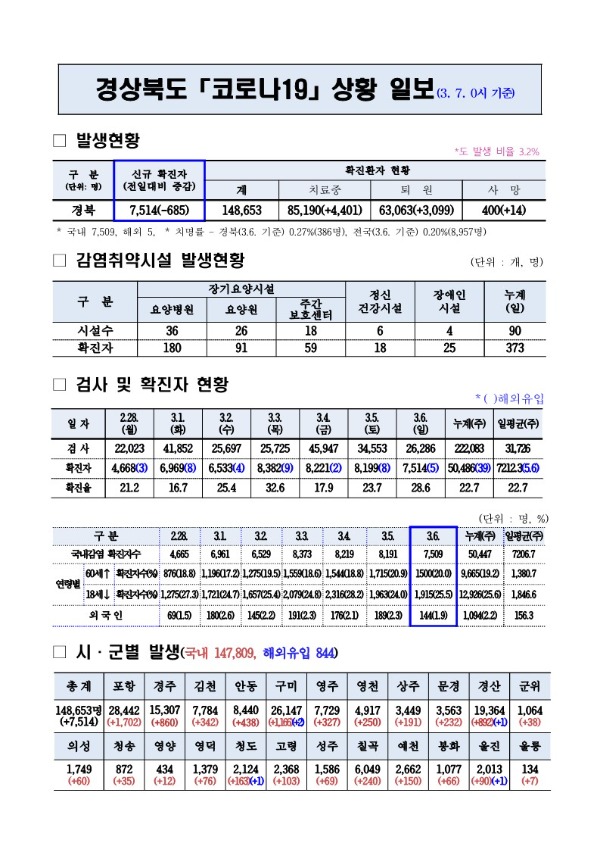 코로나_대응상황(3._7._0시)기준_1.jpg