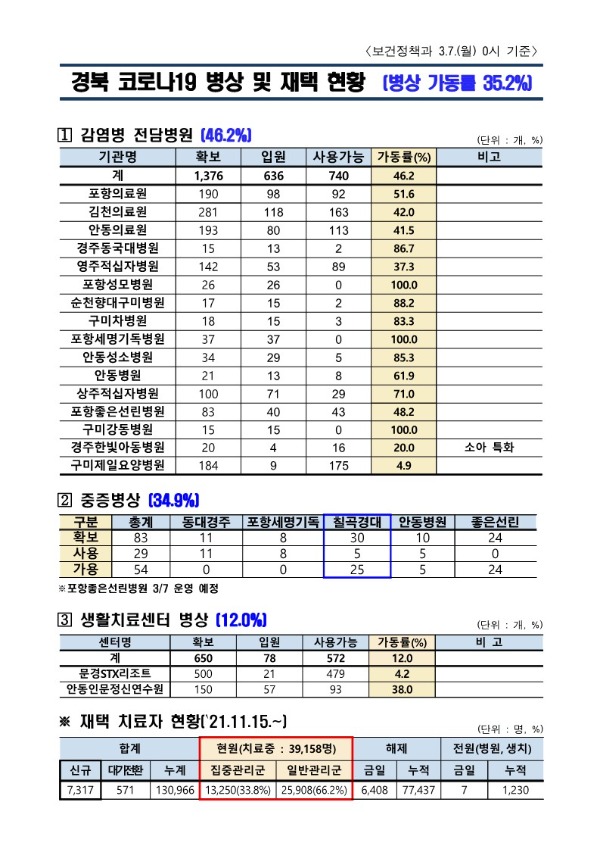 ★병상_및_재택_현황(22.03.07._0시)_1.jpg