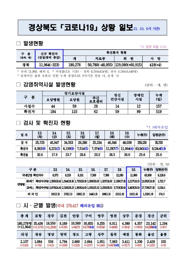 코로나_대응상황(3._10._0시)기준_1.jpg