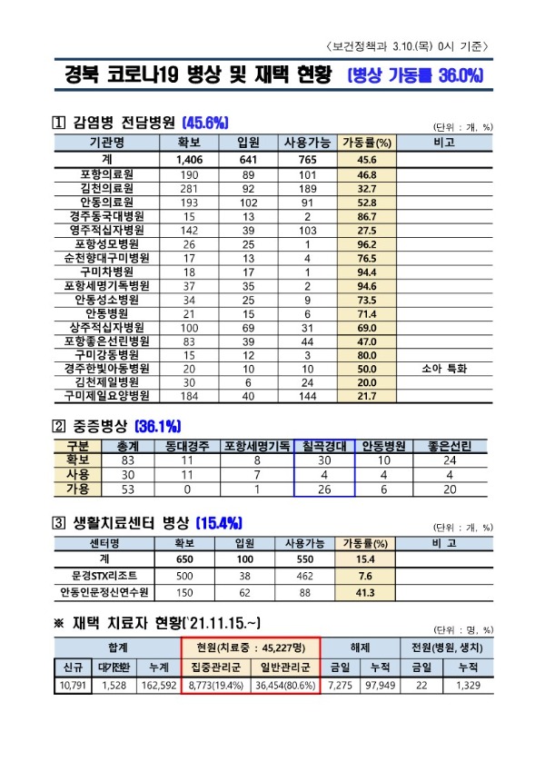 ★병상_및_재택_현황(22.03.10._0시)_1.jpg