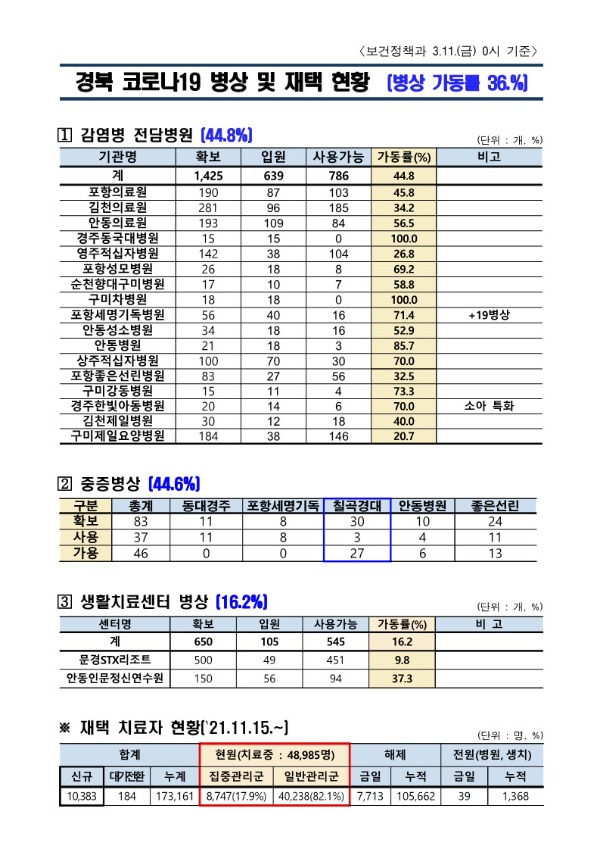 ★병상_및_재택_현황(22.03.11._0시)_1.jpg