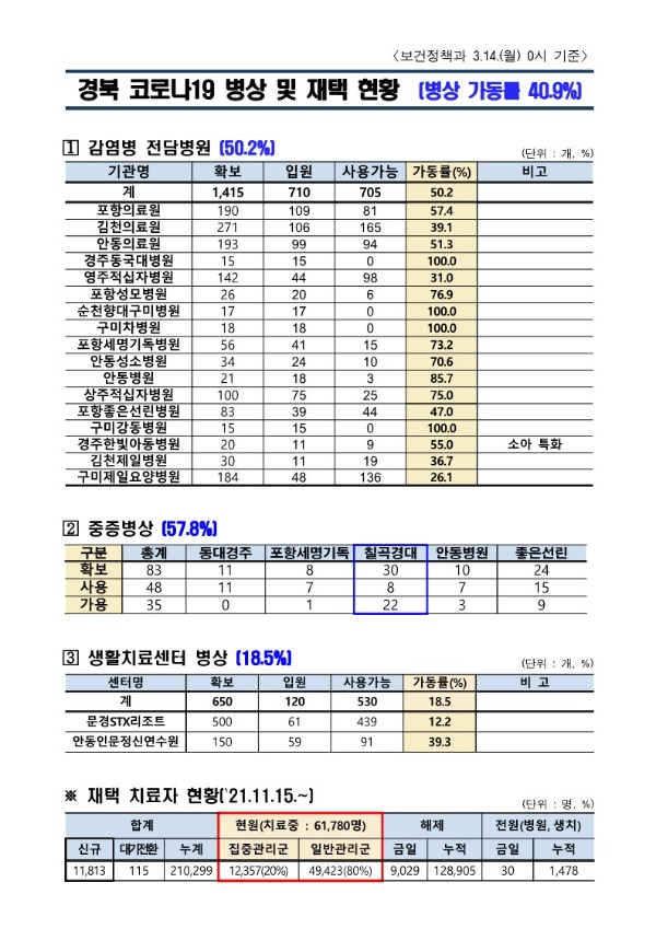 2.병상_및_재택_현황(22.03.14._0시)_1.jpg