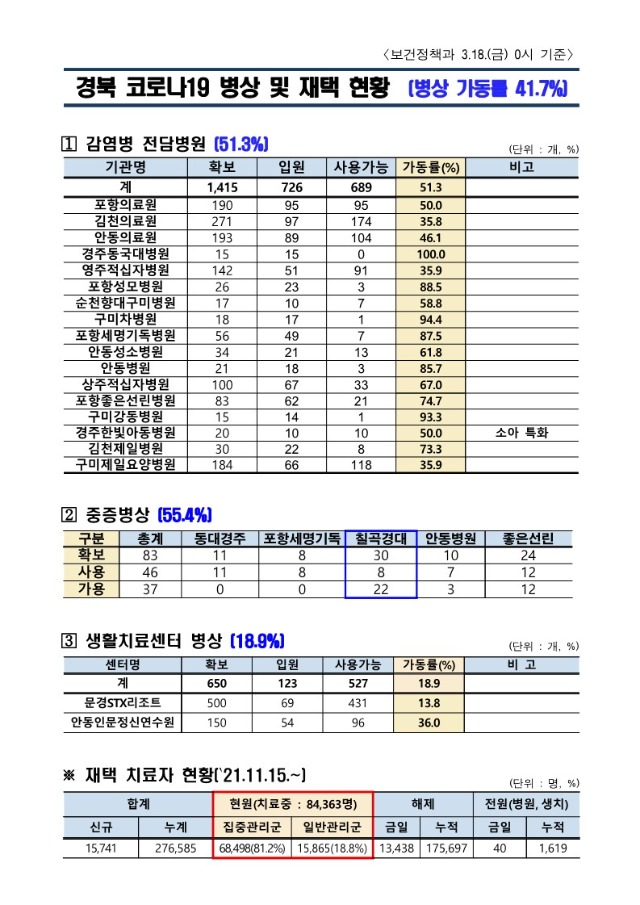 1.병상_및_재택_현황(22.03.18._0시)_1.jpg