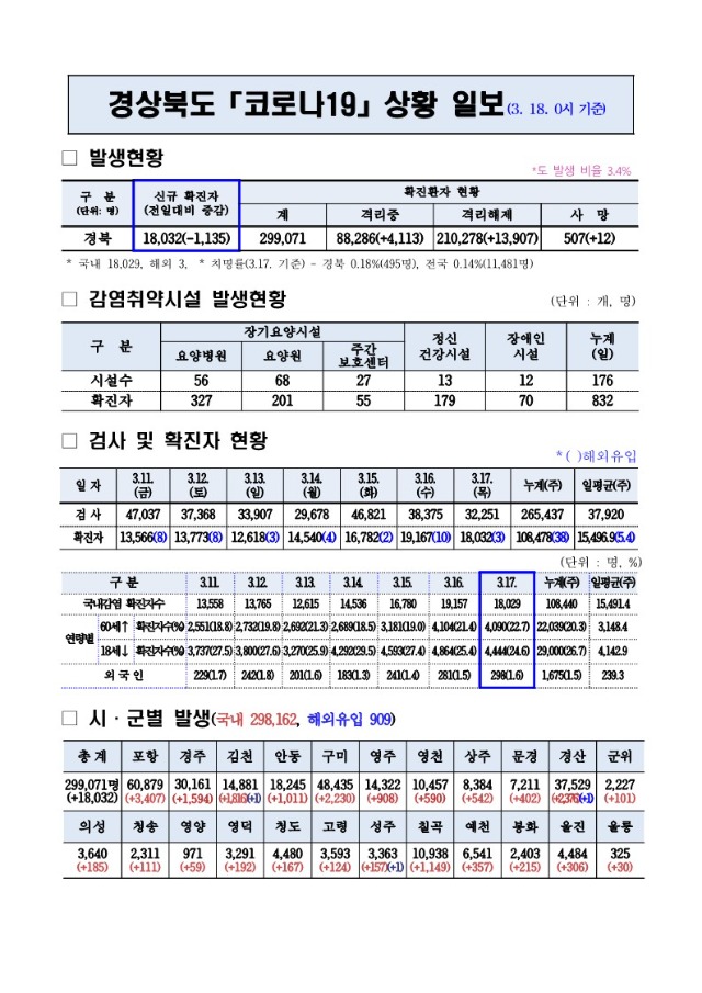 코로나_대응상황(3._18._0시)기준 (1)_1.jpg