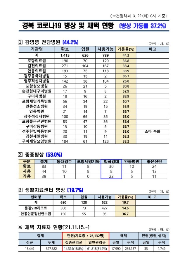 1.병상_및_재택_현황(22._3._22._0시)_1.jpg