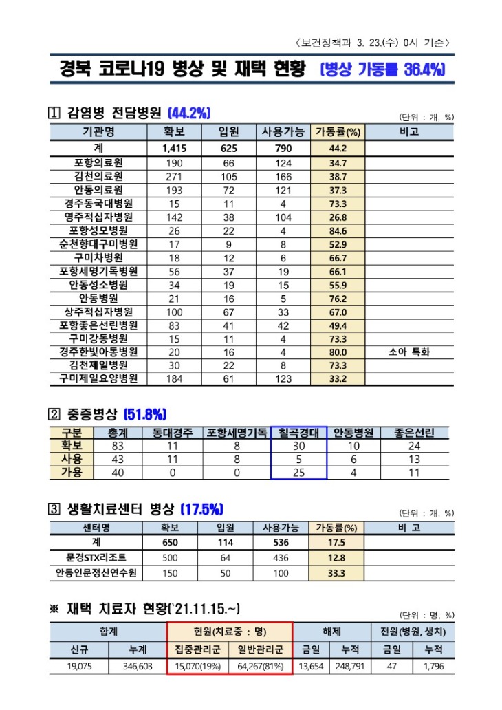 1.병상_및_재택_현황(22._3._23._0시)_1.jpg