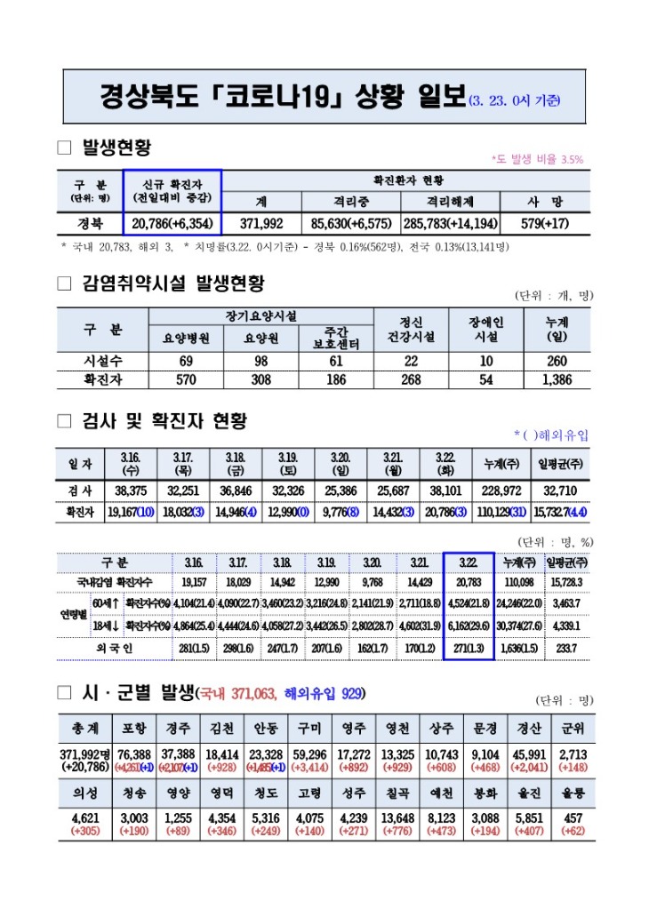 코로나_대응상황(3._23._0시)기준_1.jpg