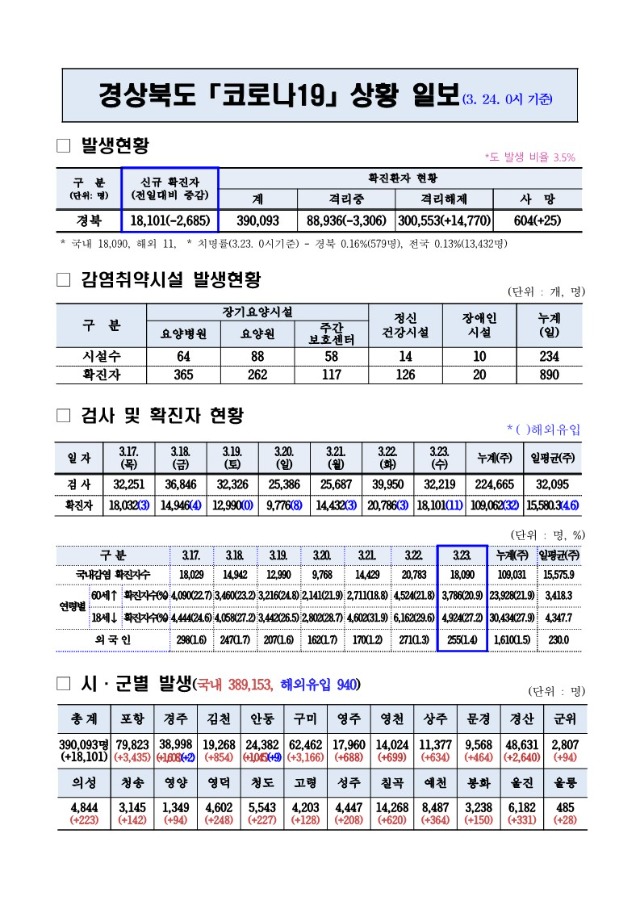 코로나_대응상황(3._24._0시)기준_1.jpg