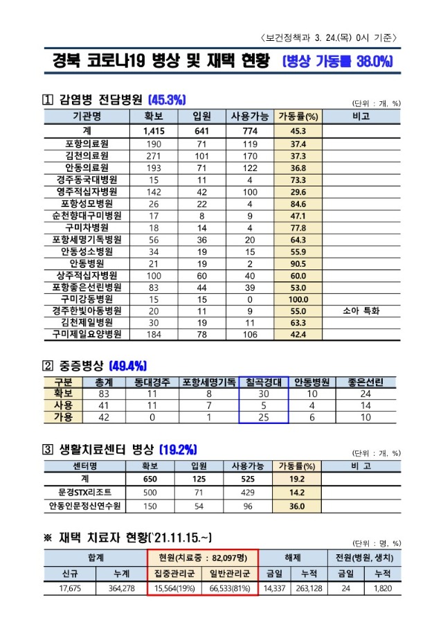 1.병상_및_재택_현황(22._3._24._0시)_1.jpg