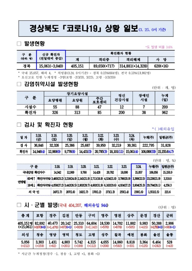 코로나_대응상황(3._25._0시)기준_1.jpg