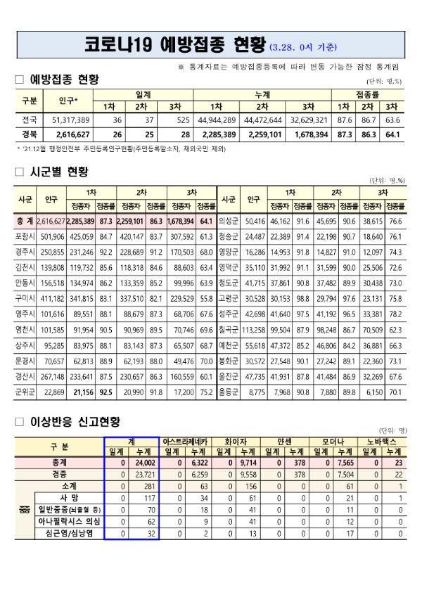 0328_코로나_예방접종_현황_1.jpg