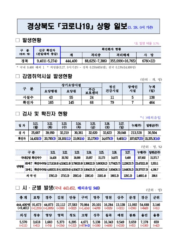 코로나_대응상황(3._28._0시)기준_1.jpg