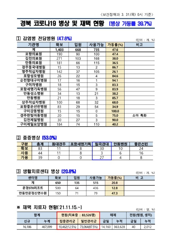 1.병상_및_재택_현황(22.03.31._0시)_1.jpg