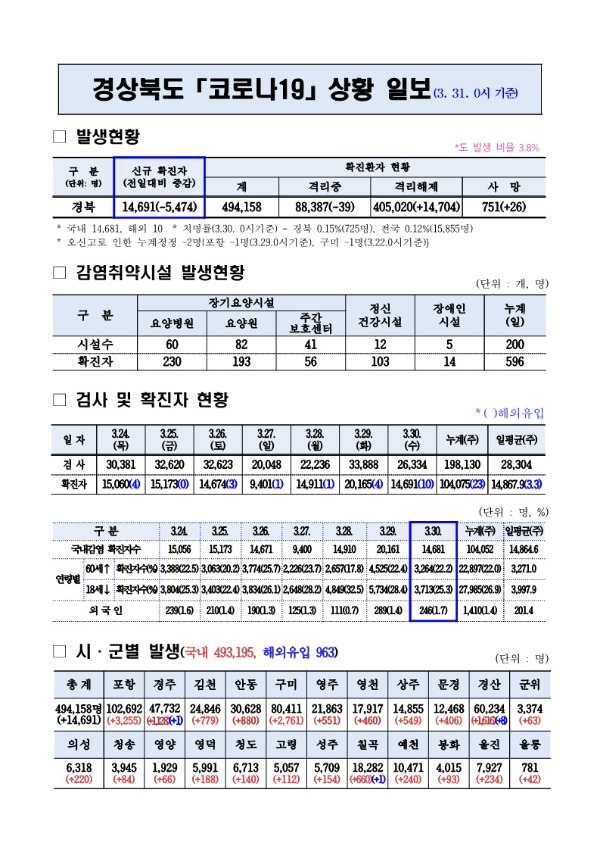 코로나_대응상황(3._31._0시)기준_1.jpg