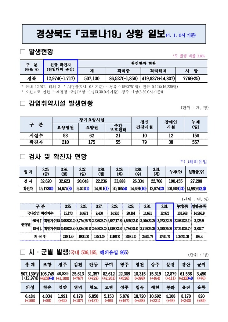 코로나_대응상황(4._1._0시)기준_1.jpg