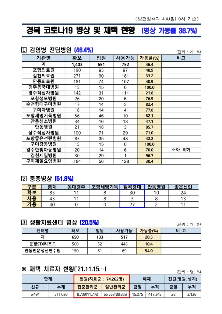 1.병상_및_재택_현황(22.04.04._0시)_1.jpg