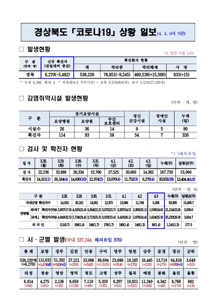 코로나_대응상황(4._4._0시)기준_1.jpg