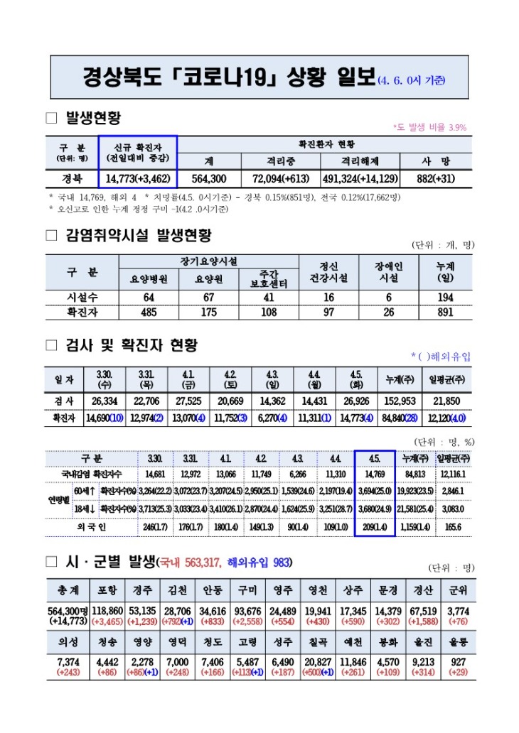 코로나_대응상황(4._6._0시)기준_1.jpg