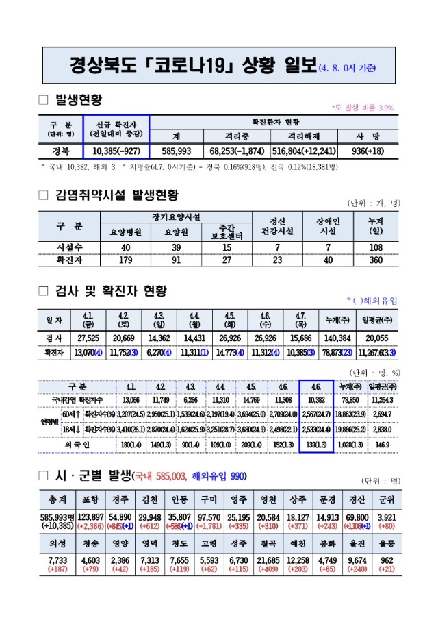 코로나_대응상황(4._8._0시)기준_1.jpg