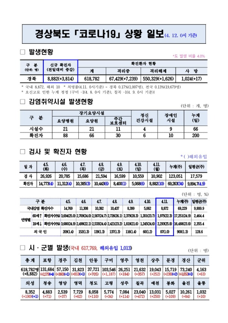 코로나_대응상황(4._12._0시)기준_1.jpg