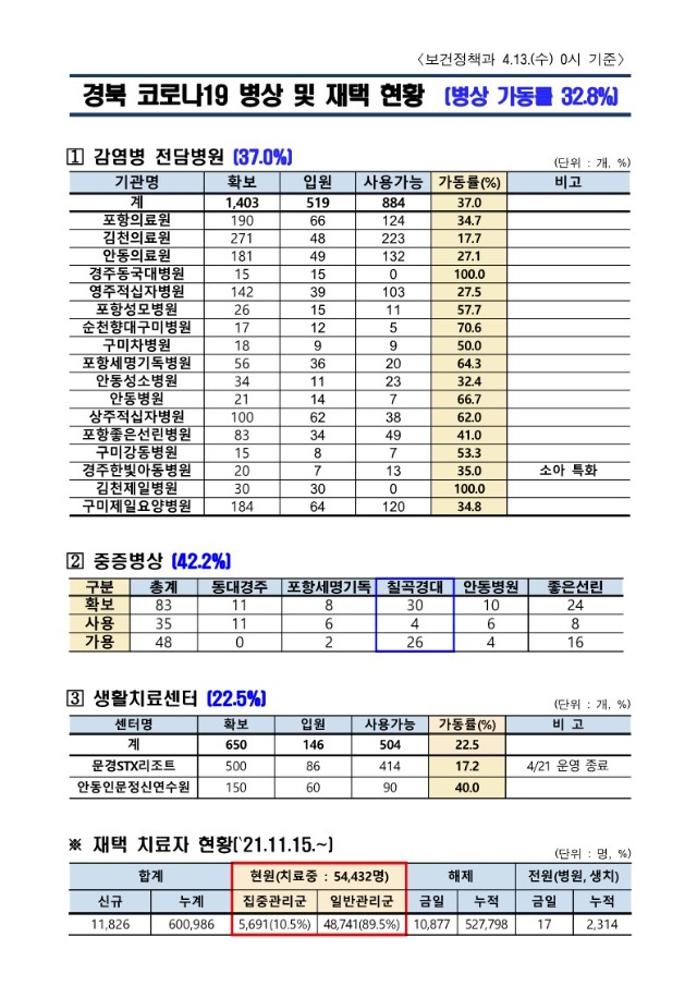 1.병상_및_재택_현황(22.04.13._0시)_1.jpg