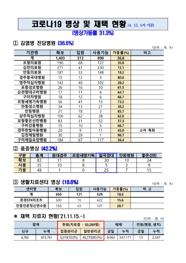 220415_코로나19_병상_및_재택_현황_1.jpg