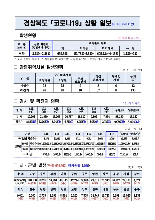 코로나_대응상황(4._18._0시)기준_1.jpg