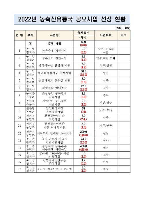 경북도, 2022년 농축산유통국 공모사업 선정 현황_1.jpg