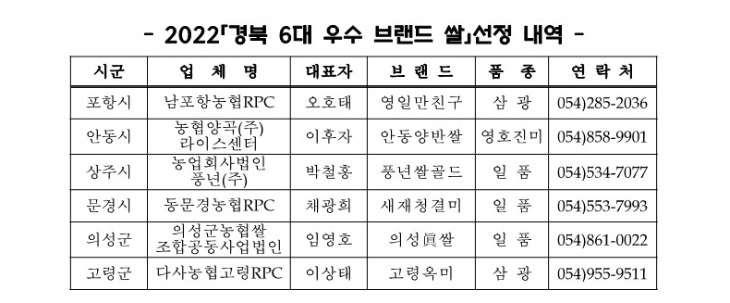 사본 -2022「경북 6대 우수 브랜드 쌀」선정 내역_1.jpg